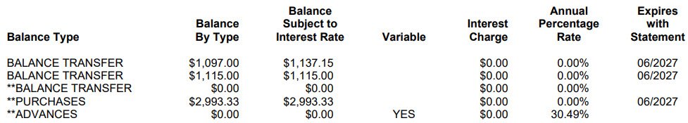 Statement showing balance by type: two balance transfers, purchases, and advances, all at 0.00% expiring 06/2027